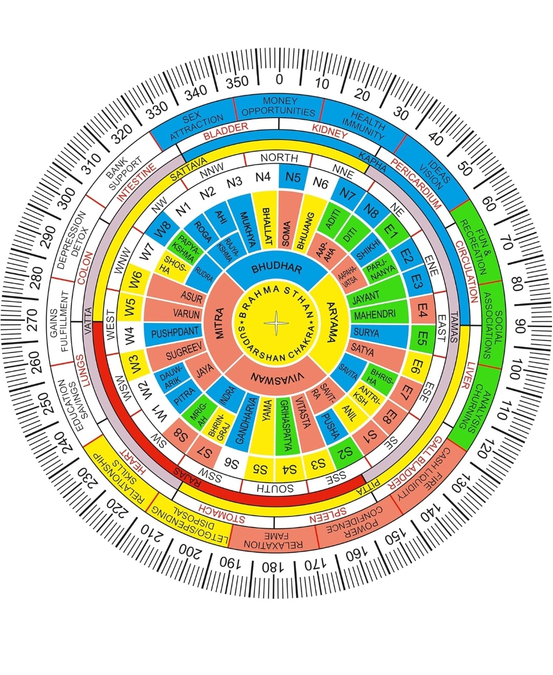 Vastu Direction Chart